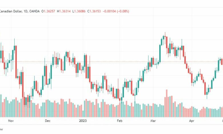 تحليل الدولار الكندي-USDCAD-3-5-2023