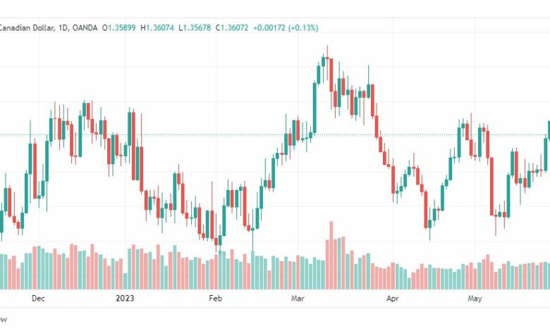 تحليل الدولار الكندي-USDCAD-30-5-2023