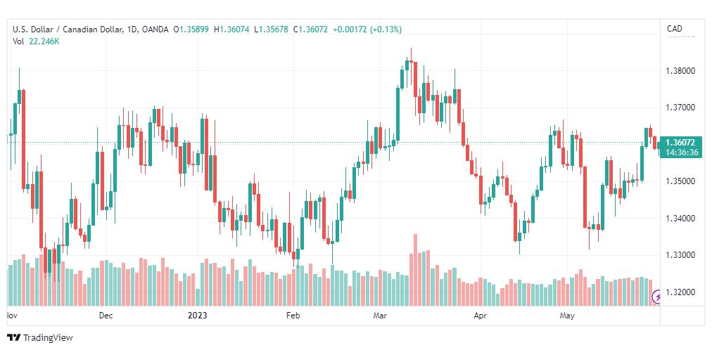 تحليل الدولار الكندي-USDCAD-30-5-2023