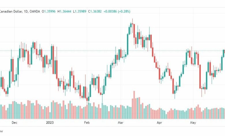 تحليل الدولار الكندي-USDCAD-31-5-2023