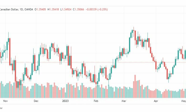 تحليل الدولار الكندي-USDCAD-5-5-2023