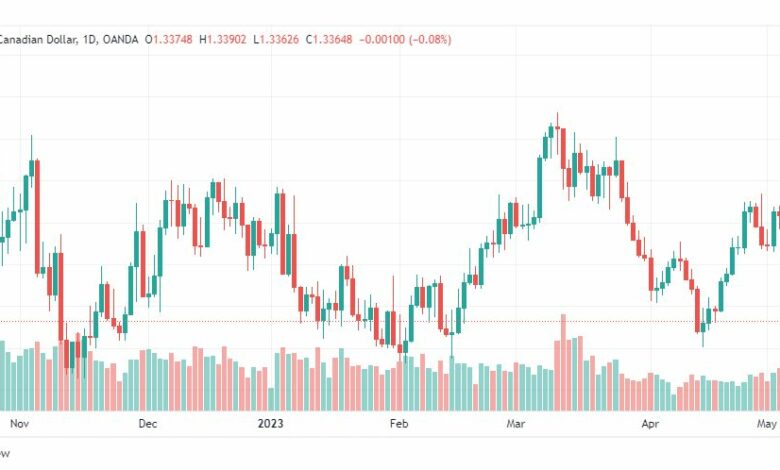 تحليل الدولار الكندي-USDCAD-8-5-2023