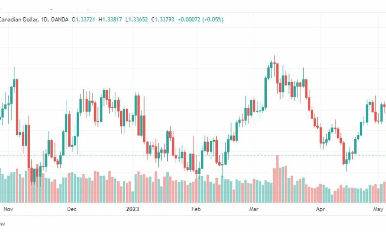 تحليل الدولار الكندي-USDCAD-9-5-2023