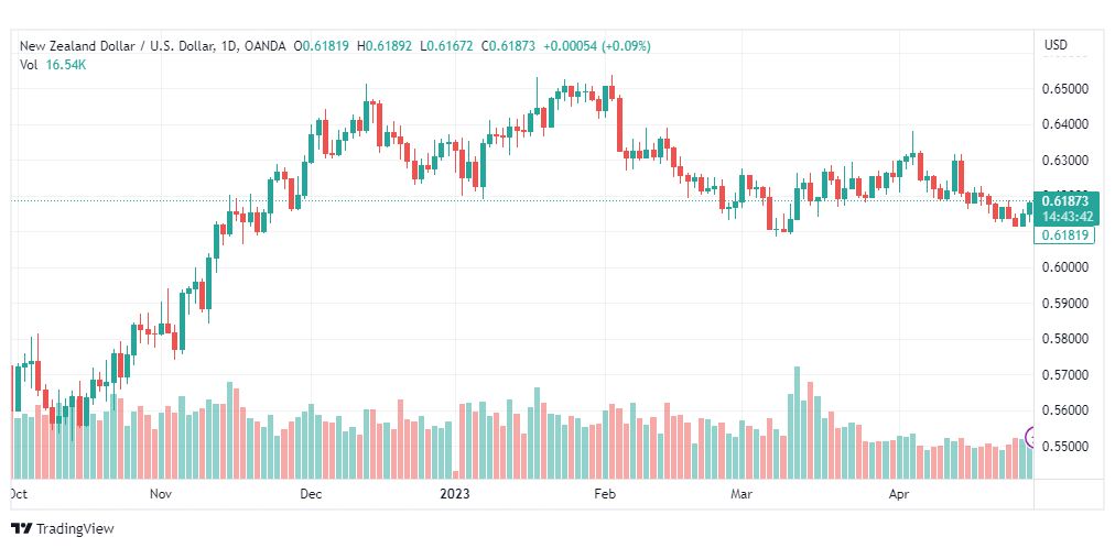 تحليل الدولار النيوزلندي-NZDUSD-1-5-2023