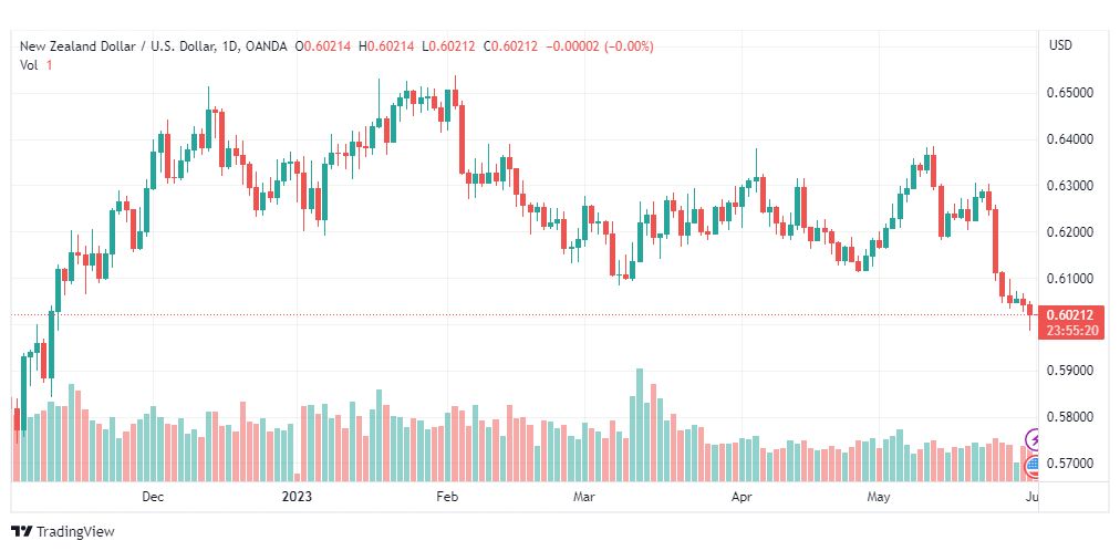 تحليل الدولار النيوزلندي-NZDUSD-1-6-2023