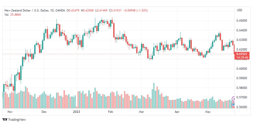 تحليل الدولار النيوزلندي-NZDUSD-24-5-2023