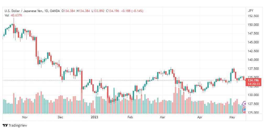 تحليل الدولار بن-USDJPY-11-5-2023