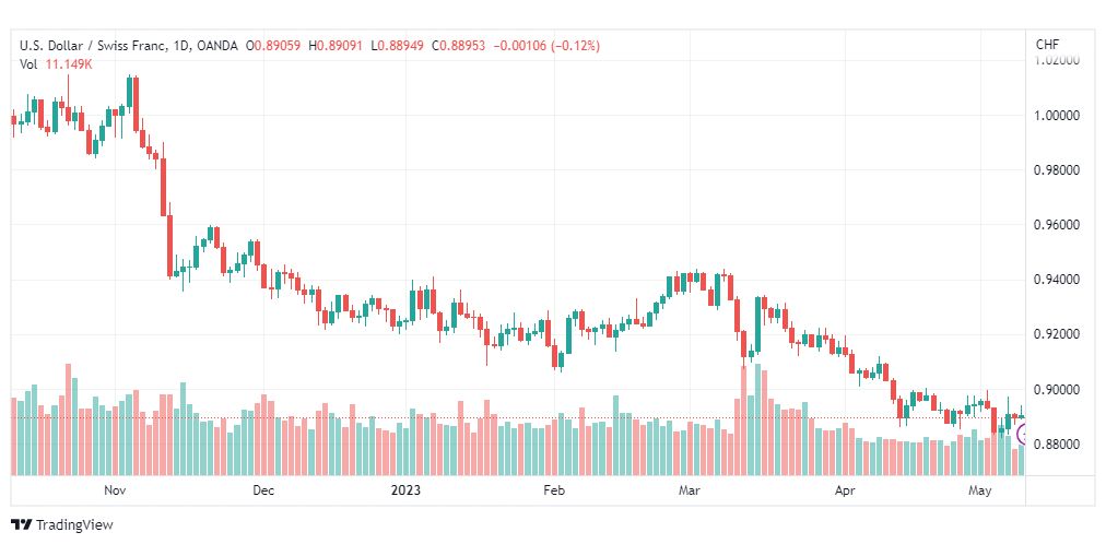 تحليل الدولار فرنك-USDCHF-10-5-2023