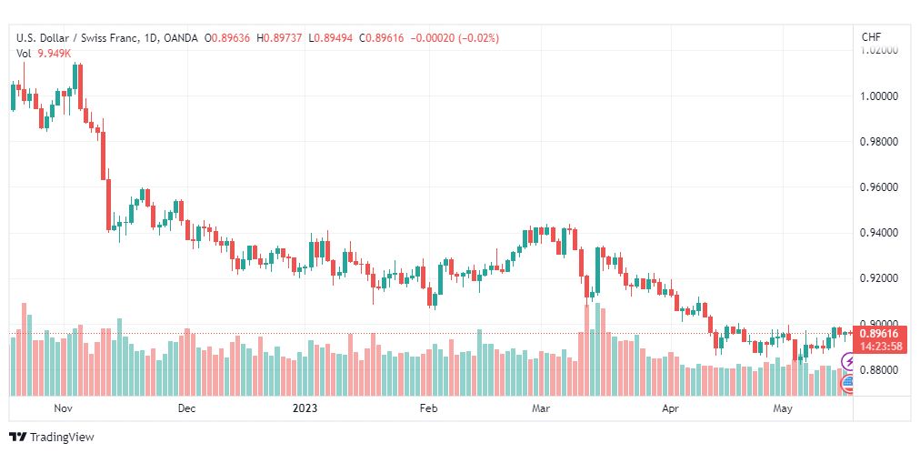 تحليل الدولار فرنك-USDCHF-17-5-2023