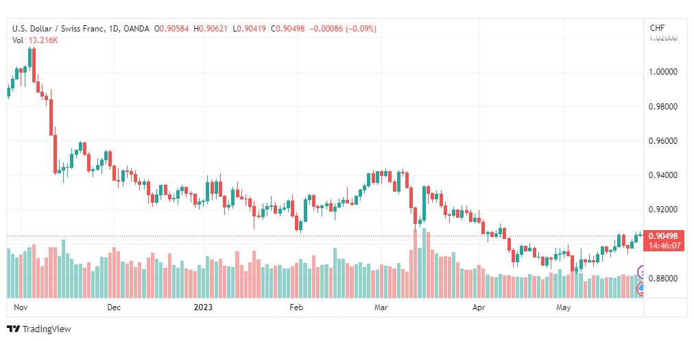 تحليل الدولار فرنك-USDCHF-26-5-2023