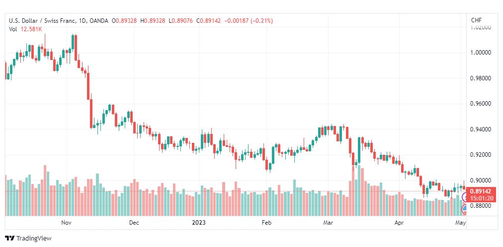 تحليل الدولار فرنك-USDCHF-3-5-2023