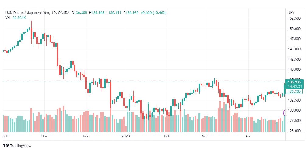 تحليل الدولار ين-USDJPY-1-5-2023