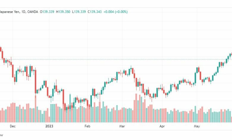 تحليل الدولار ين-USDJPY-1-6-2023