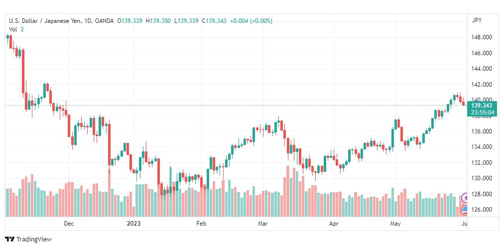 تحليل الدولار ين-USDJPY-1-6-2023