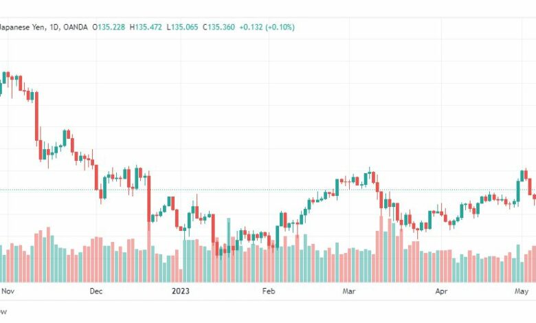 تحليل الدولار ين-USDJPY-10-5-2023