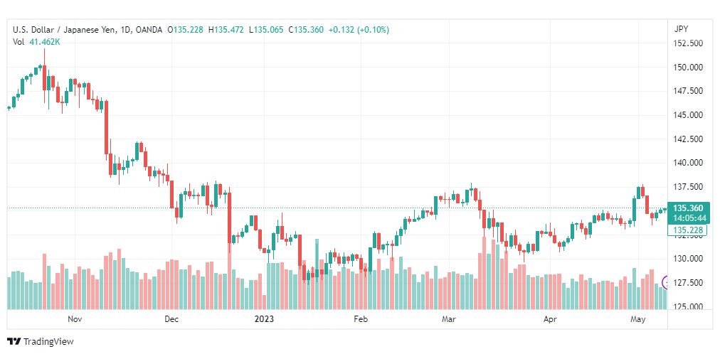 تحليل الدولار ين-USDJPY-10-5-2023