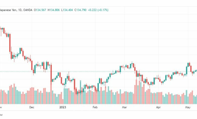 تحليل الدولار ين-USDJPY-12-5-2023