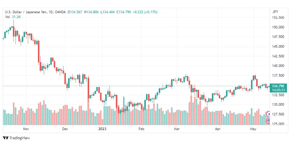 تحليل الدولار ين-USDJPY-12-5-2023