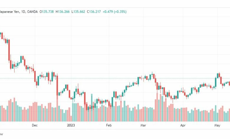 تحليل الدولار ين-USDJPY-15-5-2023