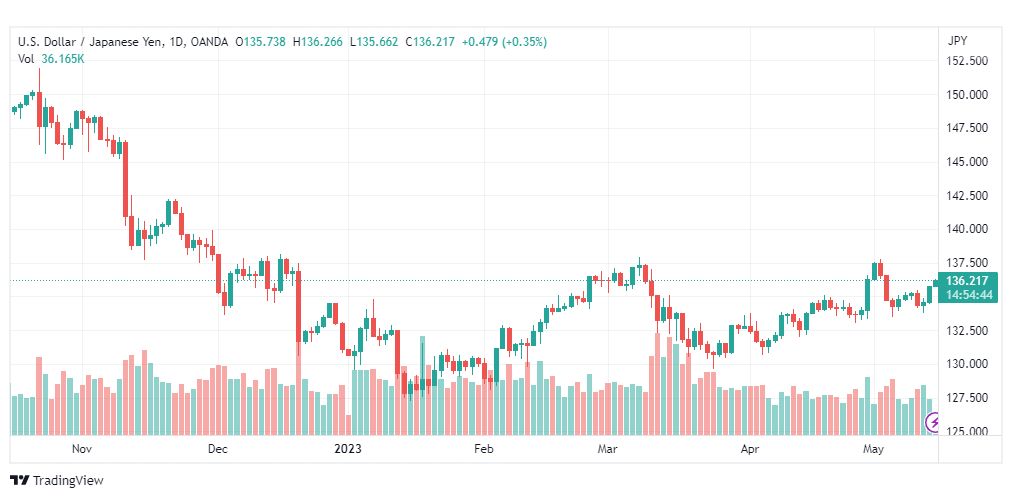 تحليل الدولار ين-USDJPY-15-5-2023