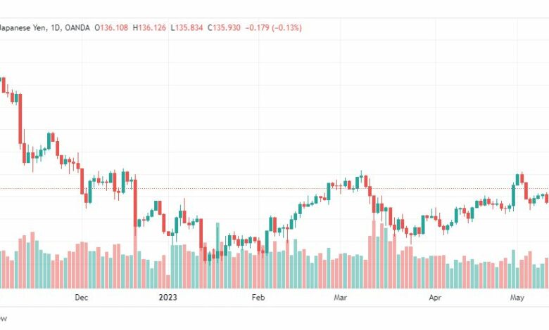 تحليل الدولار ين-USDJPY-16-5-2023