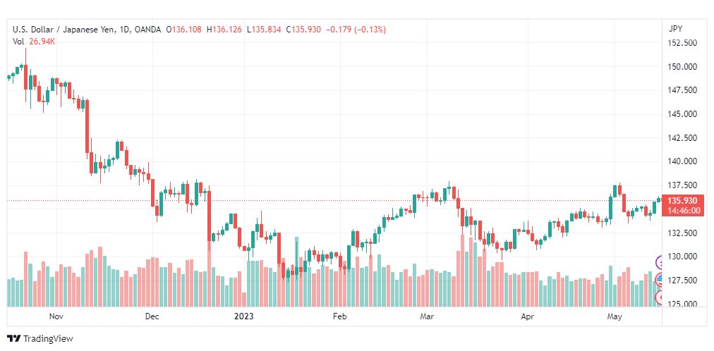 تحليل الدولار ين-USDJPY-16-5-2023