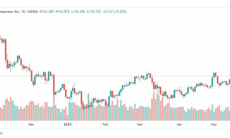 تحليل الدولار ين-USDJPY-17-5-2023