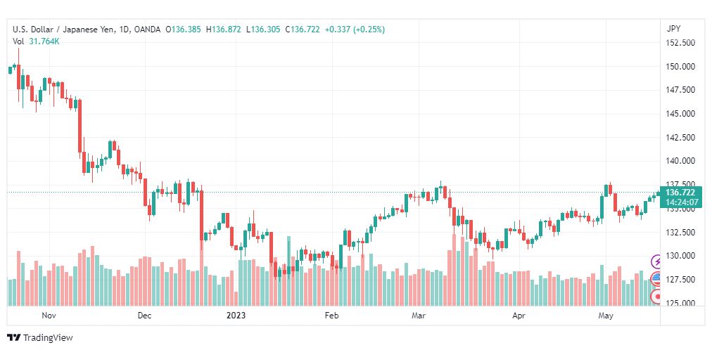 تحليل الدولار ين-USDJPY-17-5-2023