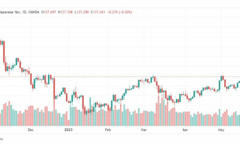 تحليل الدولار ين-USDJPY-18-5-2023