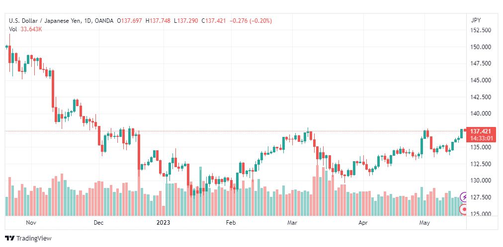 تحليل الدولار ين-USDJPY-18-5-2023