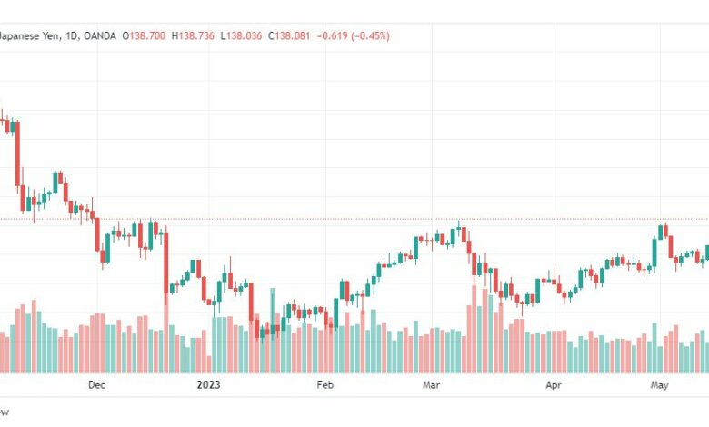 تحليل الدولار ين-USDJPY-19-5-2023