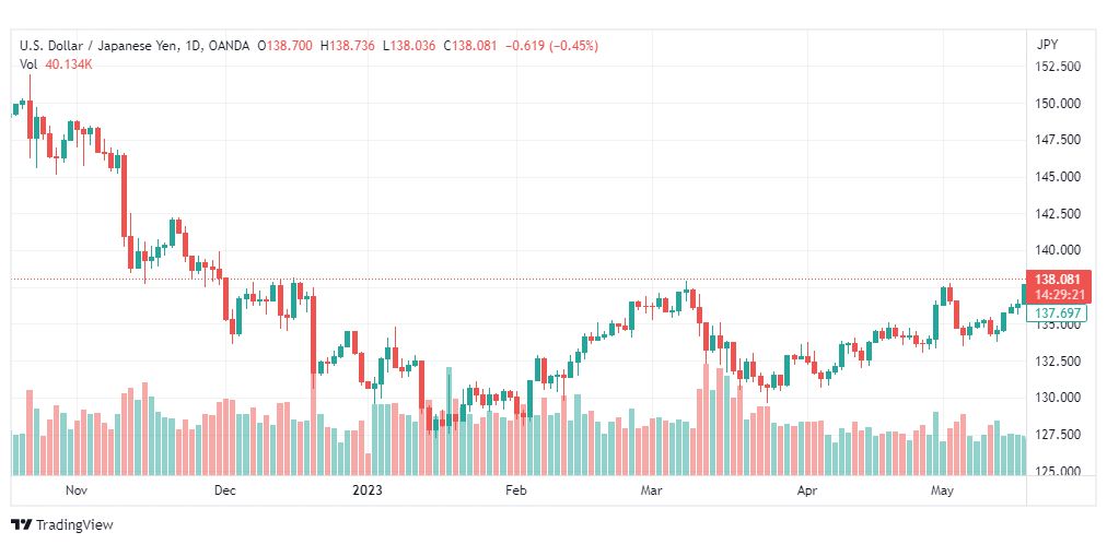 تحليل الدولار ين-USDJPY-19-5-2023