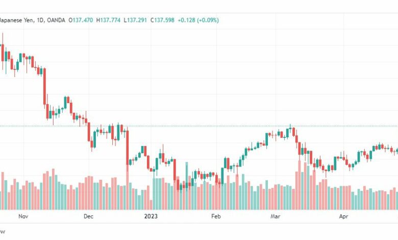 تحليل الدولار ين-USDJPY-2-5-2023