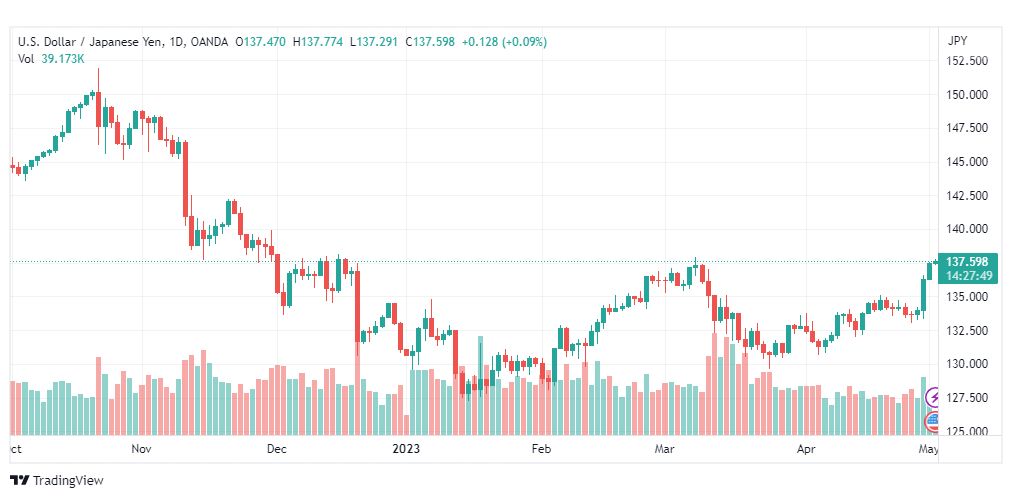 تحليل الدولار ين-USDJPY-2-5-2023