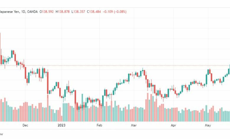 تحليل الدولار ين-USDJPY-23-5-2023