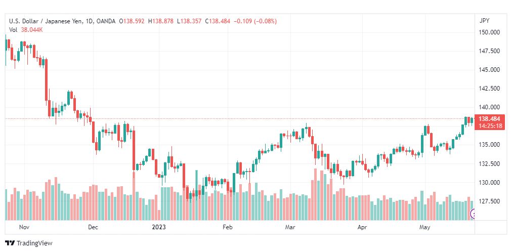 تحليل الدولار ين-USDJPY-23-5-2023