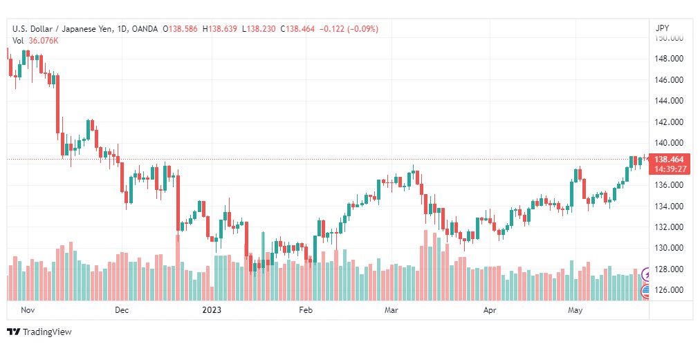 تحليل الدولار ين-USDJPY-24-5-2023