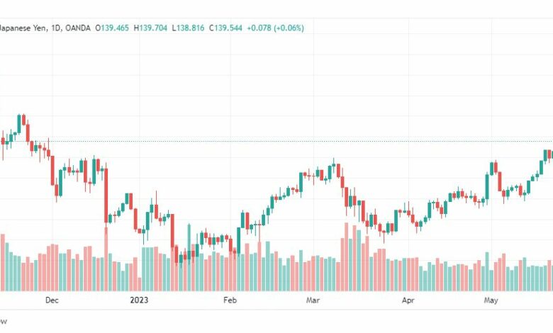 تحليل الدولار ين-USDJPY-25-5-2023