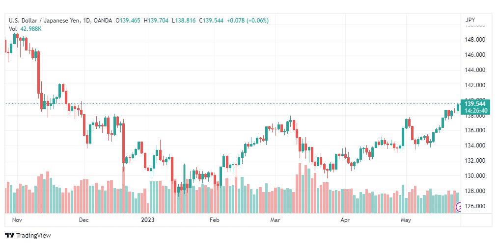 تحليل الدولار ين-USDJPY-25-5-2023