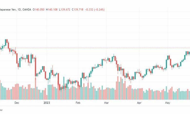 تحليل الدولار ين-USDJPY-26-5-2023