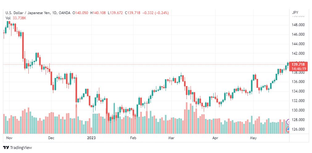تحليل الدولار ين-USDJPY-26-5-2023