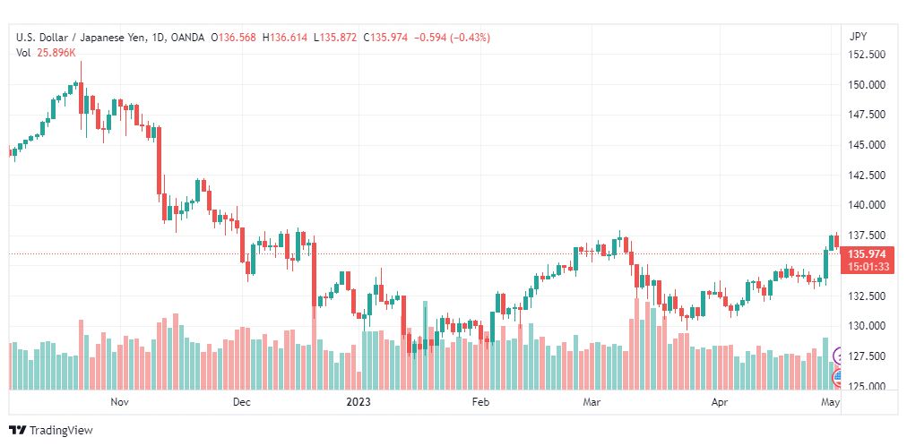 تحليل الدولار ين-USDJPY-3-5-2023