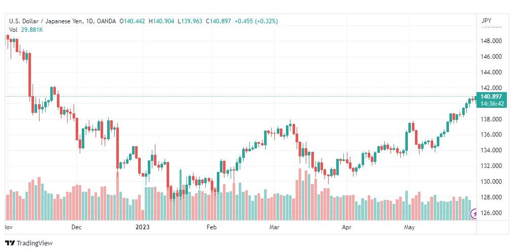 تحليل الدولار ين-USDJPY-30-5-2023