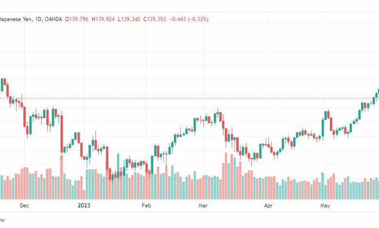 تحليل الدولار ين-USDJPY-31-5-2023