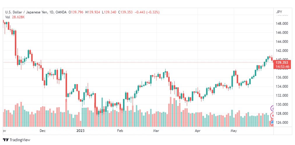 تحليل الدولار ين-USDJPY-31-5-2023