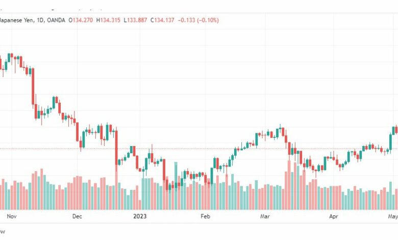 تحليل الدولار ين-USDJPY-5-5-2023