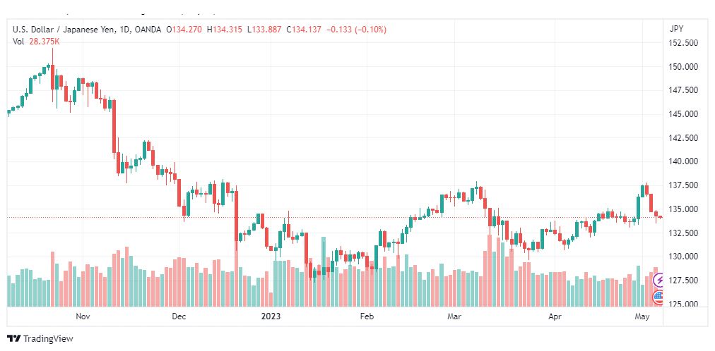 تحليل الدولار ين-USDJPY-5-5-2023