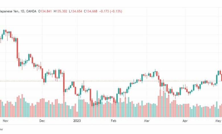 تحليل الدولار ين-USDJPY-8-5-2023