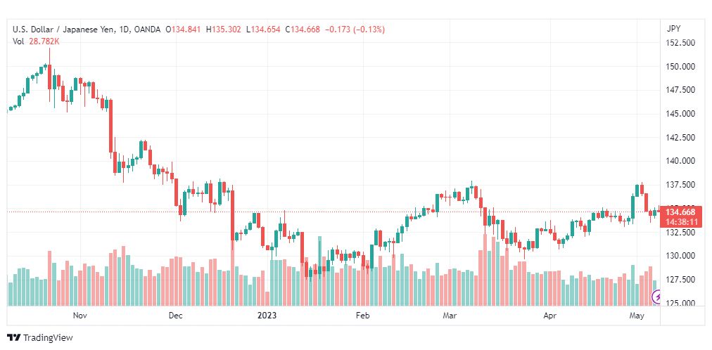 تحليل الدولار ين-USDJPY-8-5-2023