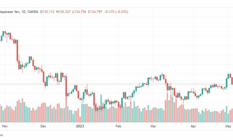 تحليل الدولار ين-USDJPY-9-5-2023